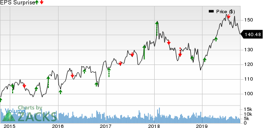 The Travelers Companies, Inc. Price and EPS Surprise