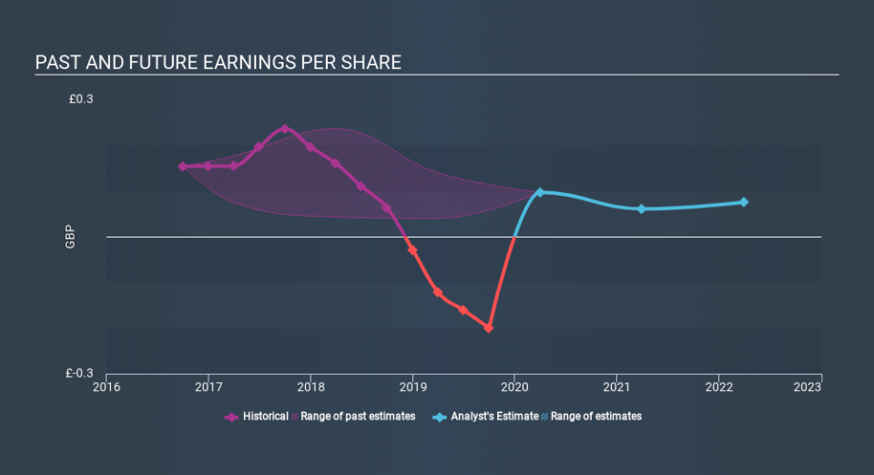 LSE:NRR Past and Future Earnings, February 24th 2020