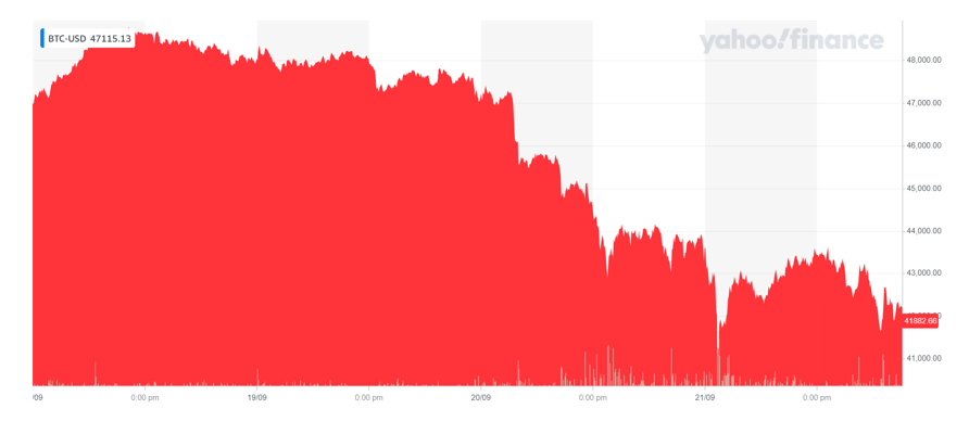 Bitcoin's price was down on Wednesday morning. Chart: Yahoo Finance UK