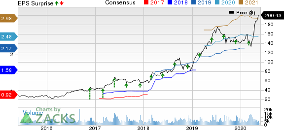 Veeva Systems Inc. Price, Consensus and EPS Surprise