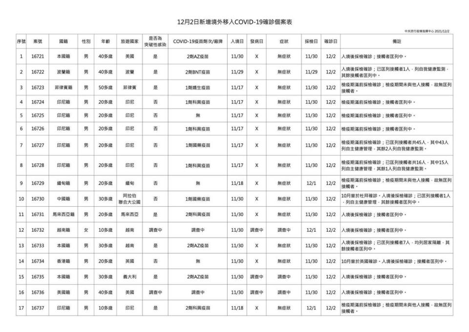 今日新增境外移入確診個案。（指揮中心提供）