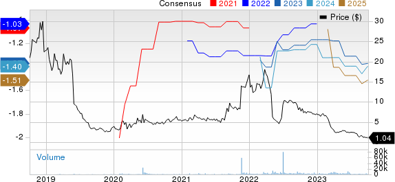 Kezar Life Sciences, Inc. Price and Consensus