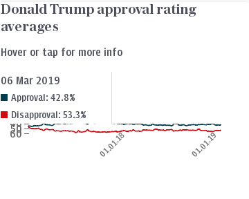 Donald Trump approval rating tracker