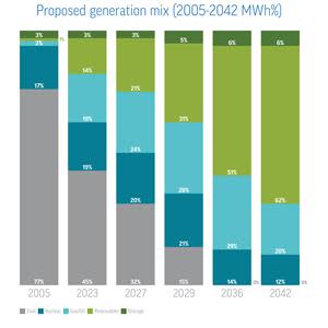 Graphic showing DTE's proposed generation mix