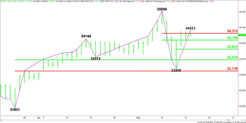 Daily June E-mini Dow Jones Industrial Average