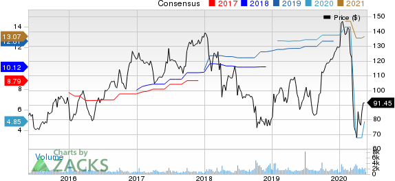 SYNNEX Corporation Price and Consensus