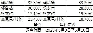 綠藍白三腳督！3民調賴清德都領先　郭台銘超越侯友宜