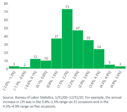 Figure 7_Yearly U.S. Consumer Price Inflation Frequency