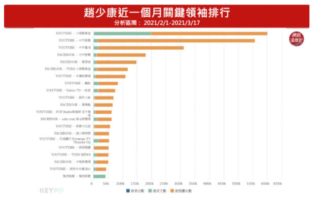 ▲趙少康2月1日至今網路關鍵領袖 資料來源：網路溫度計