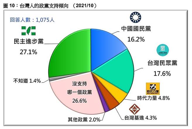 政黨支持度，民眾黨首度超越國民黨躍第二大黨。（台灣民意基金會提供）