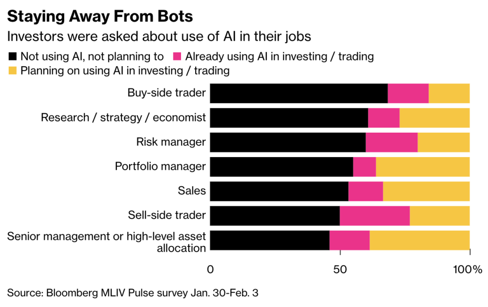 Bloomberg MLIV survey shows most investors not using ChatGPT and other AI, and don't really plan to - via The Basis Point