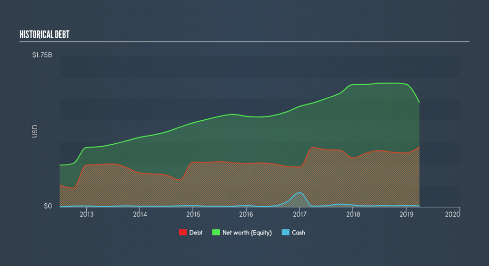 NYSE:EXP Historical Debt, May 30th 2019