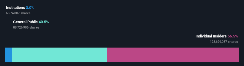 ownership-breakdown