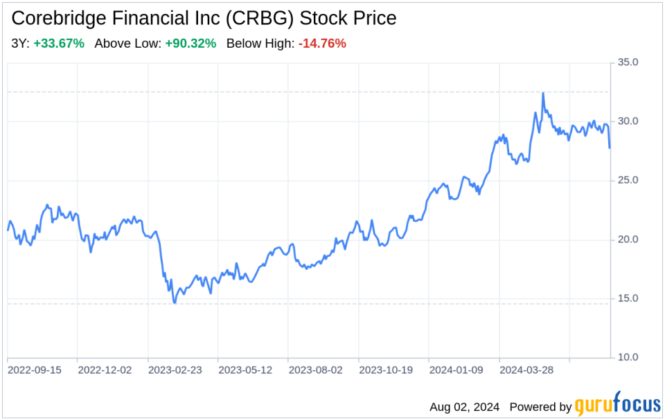 Decoding Corebridge Financial Inc (CRBG): A Strategic SWOT Insight