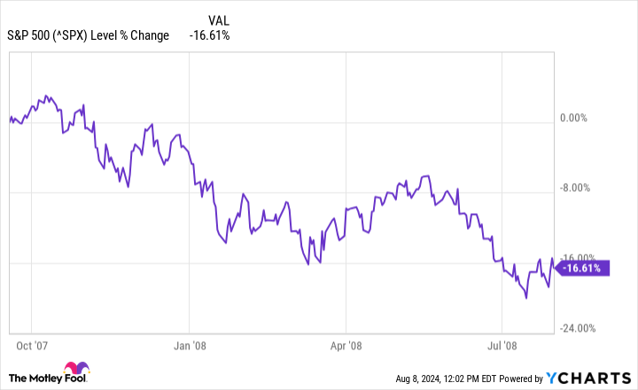 ^SPX Chart