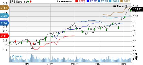 Amphenol Corporation Price, Consensus and EPS Surprise