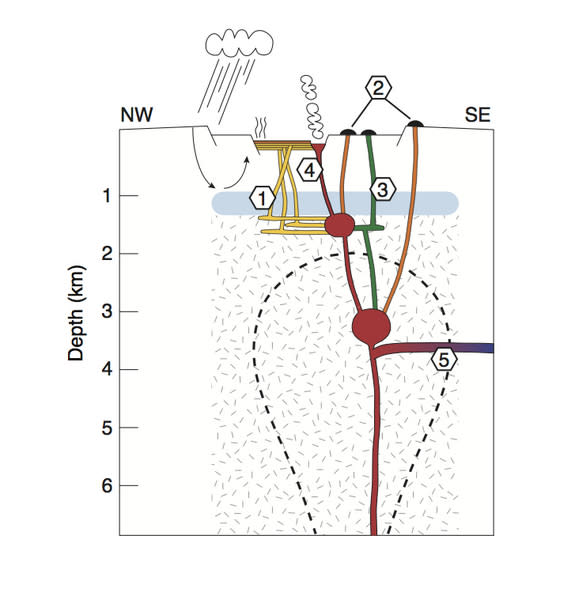 A cartoon cross-section of Kilauea volcano's magma plumbing.