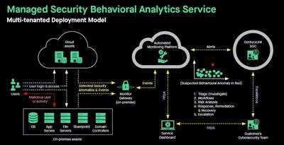 The typical architecture of a customer’s enterprise network, servers and where CenturyLink Service and SOC teams fit into the model, illustrating how we monitor the customer’s environment and respond to cyber threats.