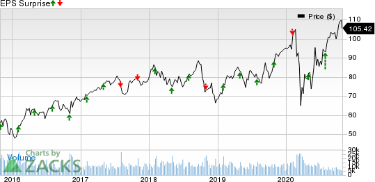 Eaton Corporation, PLC Price and EPS Surprise