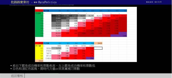 PTT網友計算分析王浩宇遭罷免機率。(翻攝自PTT)