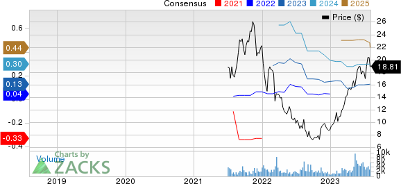 Integral Ad Science Holding Corp. Price and Consensus