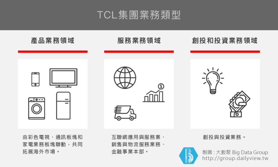 【大數聚】併購、合作求轉型重生！中國彩電品牌TCL的智慧化之路