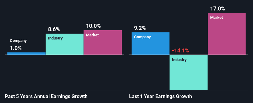 past-earnings-growth