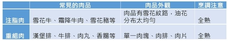 脂肉VS.重組肉 有什麼差別？