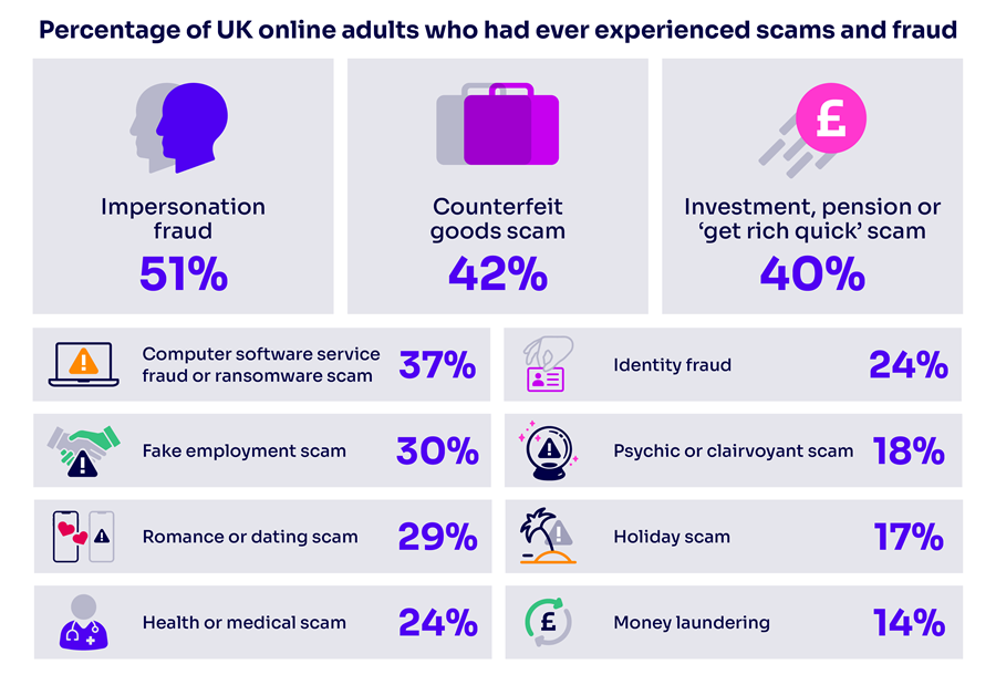 Scams graph