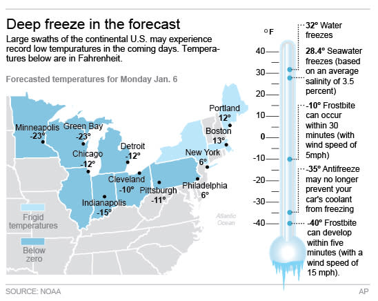 Graphic shows the extreme cold temperatures across the U.S. and a thermometer indicator to explain just how cold this weather will be. ; 2c x 4 inches; 96.3 mm x 101 mm;