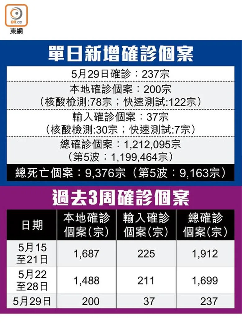 單日新增確診個案