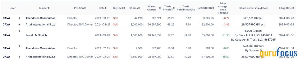 Is There Reason for Alarm as Cava Group Investors Sell?