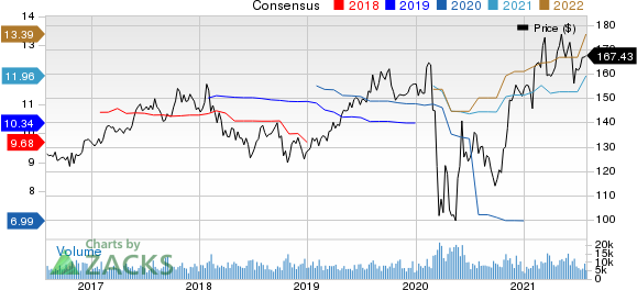 Chubb Limited Price and Consensus