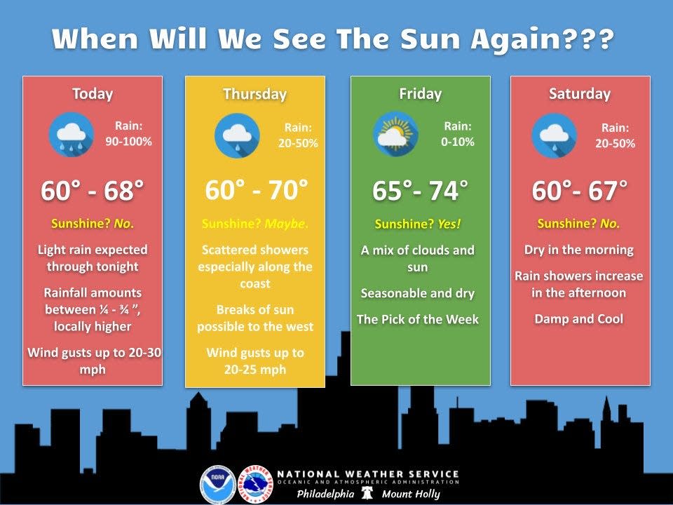 Some sun may return to the Bucks County-South Jersey region on Friday, May 17, according to the three-day outlook issued Wednesday afternoon by the National Weather Service. There will be some rain on Thursday, May 16.