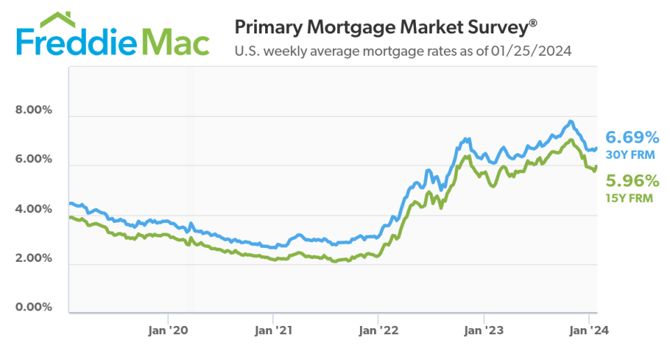 The average 30-year fixed-rate mortgage was nearly 6.7% as of late January 2024, down from recent highs that approached 8% but more than double the historic lows of 2%-3% seen in 2020 and 2021.