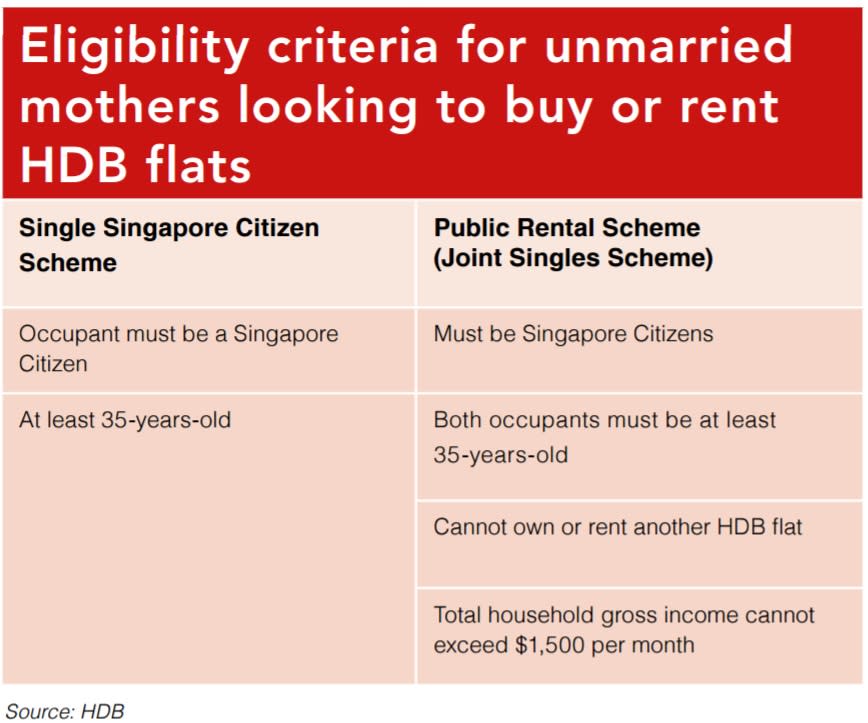 Eligibility criteria for unmarried mothers looking to buy or rent HDB flats