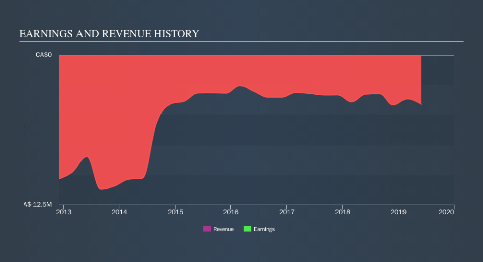 TSX:AVL Income Statement, October 15th 2019