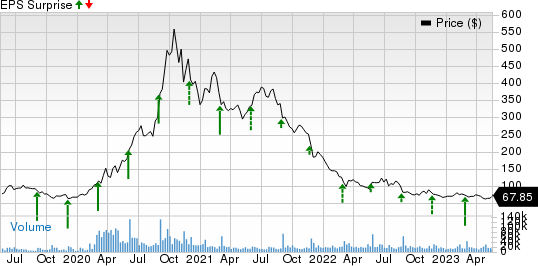 Zoom Video Communications, Inc. Price and EPS Surprise