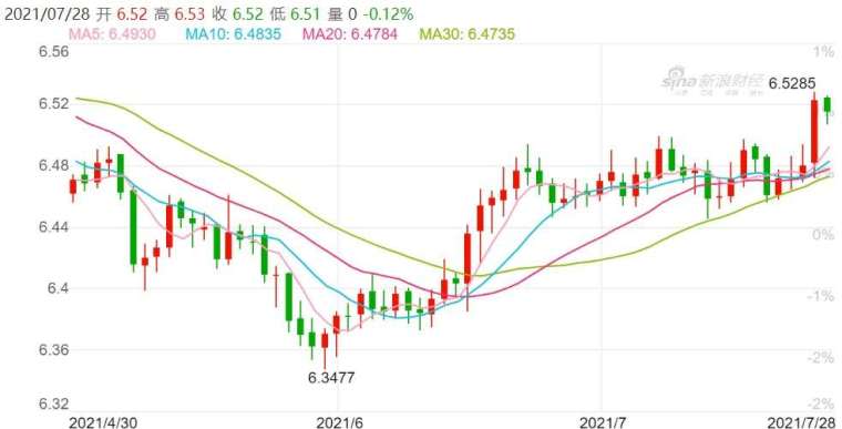 資料來源:新浪財經。離岸人民幣日線走勢