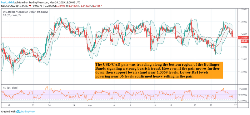 USDCAD 60 Min 24 May 2019