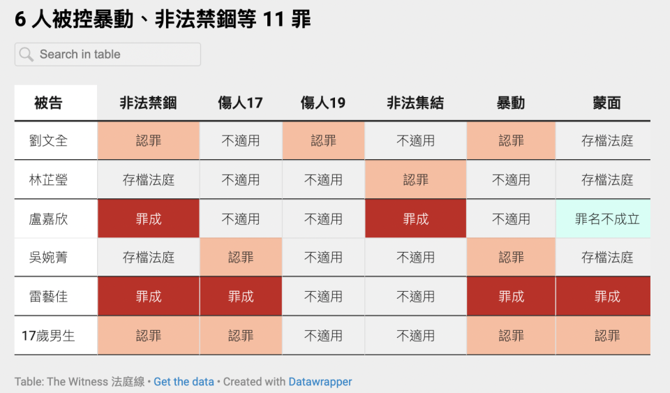 6 人被控暴動、非法禁錮等 11 罪（點擊放大圖片）