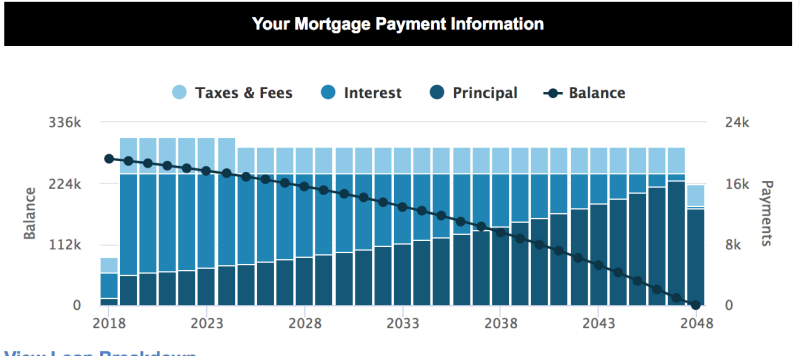 Este gráfico de Mortgagecalculator.org muestra cómo la mayoría de hipotecas están estructuradas para que los pagos de los intereses sean al principio del préstamo, por lo que muchos compradores no terminan de pagar la mayoría del coste real de la vivienda hasta el tramo final de la hipoteca.