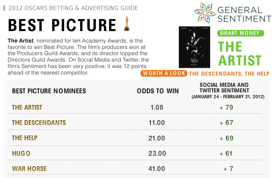 Oscar Predictions: Can Fancy Math and Social Media Really Forecast Winners?