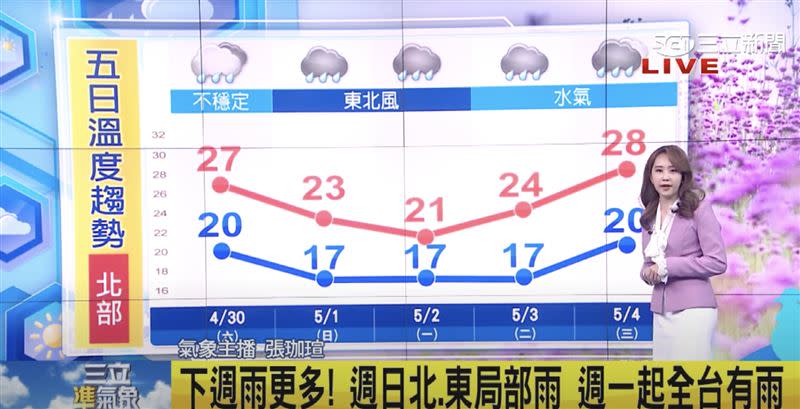 北部5日溫度趨勢。