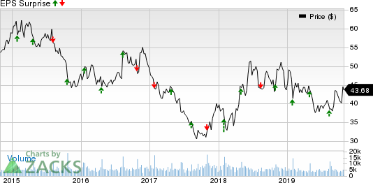 Brinker International, Inc. Price and EPS Surprise