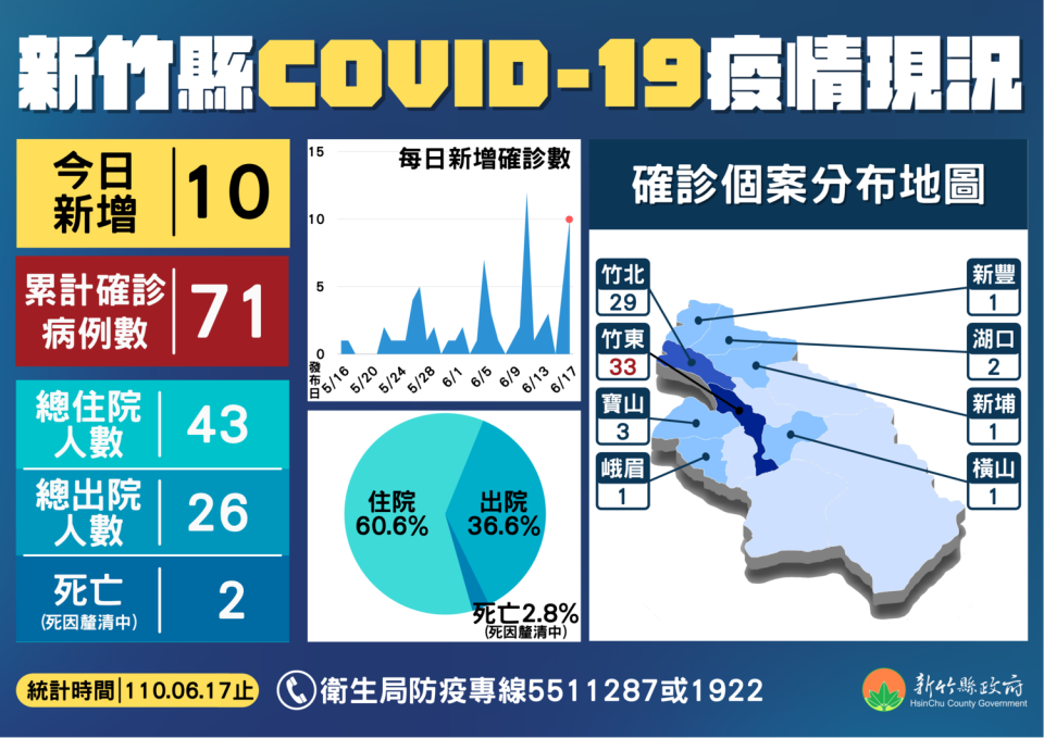 新竹縣疫情現況。   圖：翻攝新竹縣政府官網