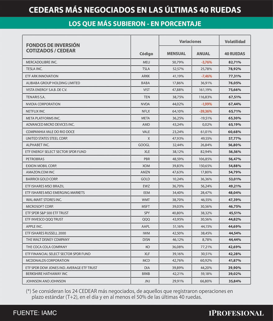 En cuanto a los incrementos de precios de los Cedears en las últimas 40 ruedas,