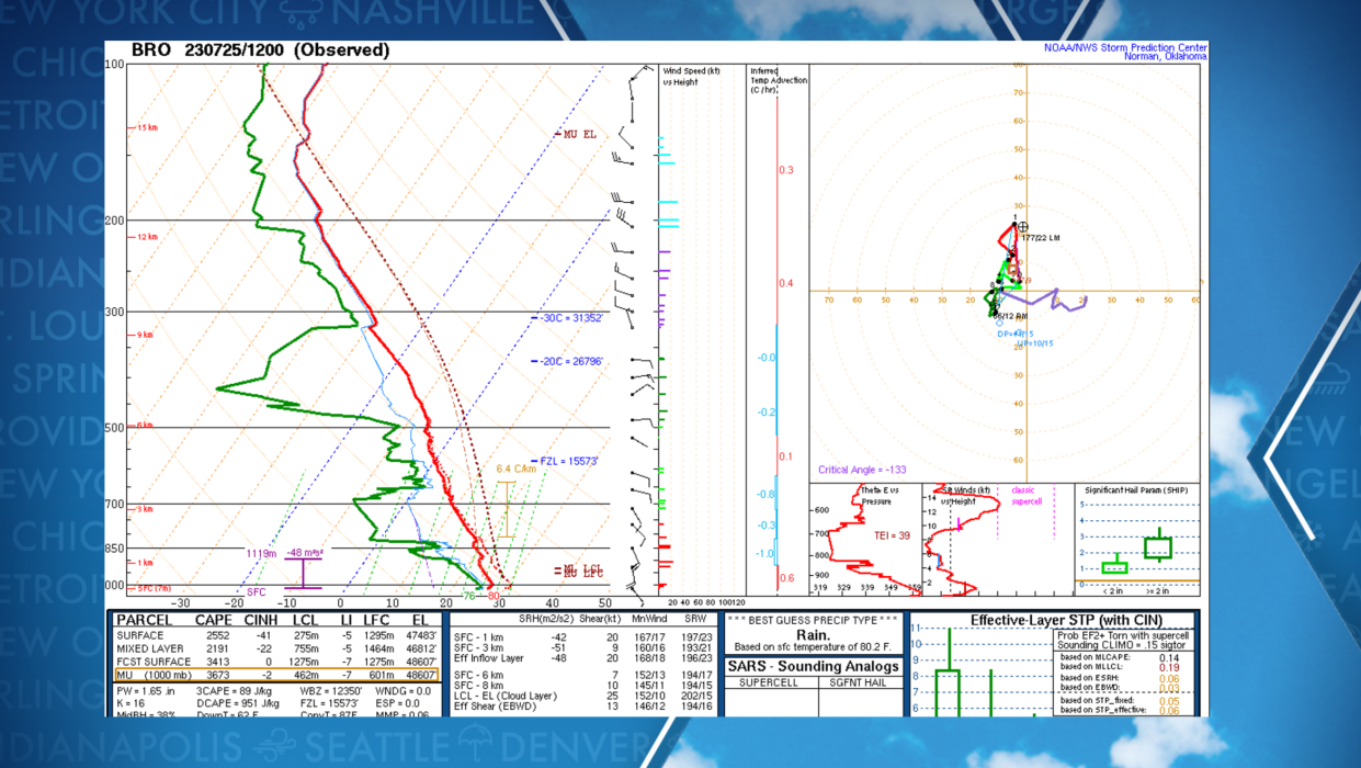 Weather balloon sounding