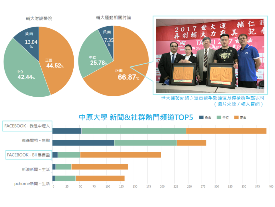 中原大學熱門頻道