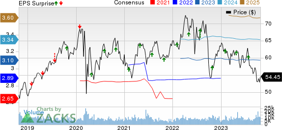 CMS Energy Corporation Price, Consensus and EPS Surprise